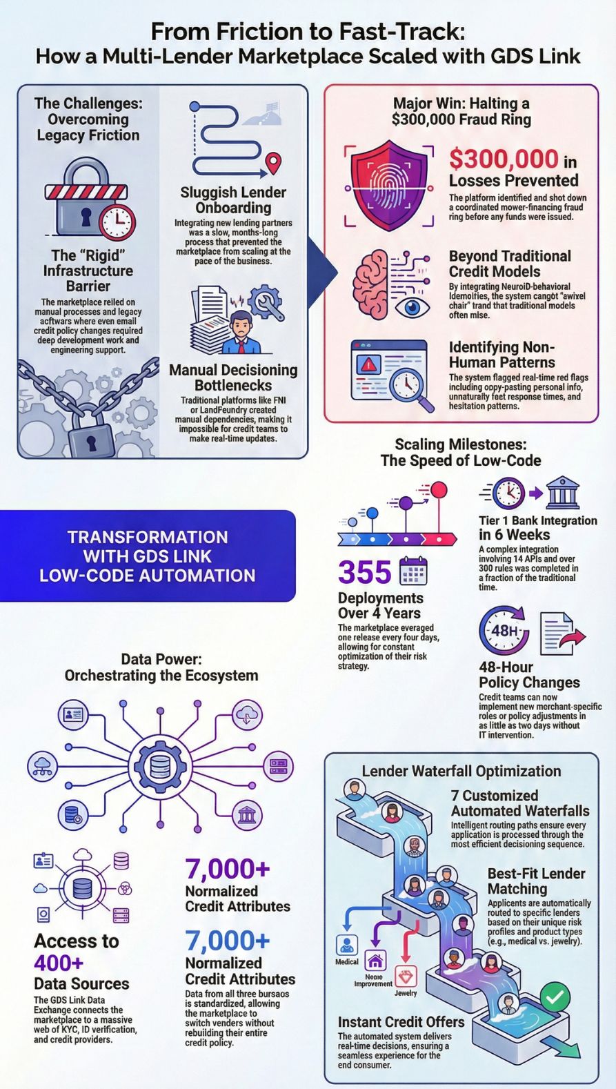 See how a multi-lender marketplace scaled embedded finance, automated credit decisioning, and stopped a $300K fraud ring without slowing approvals.