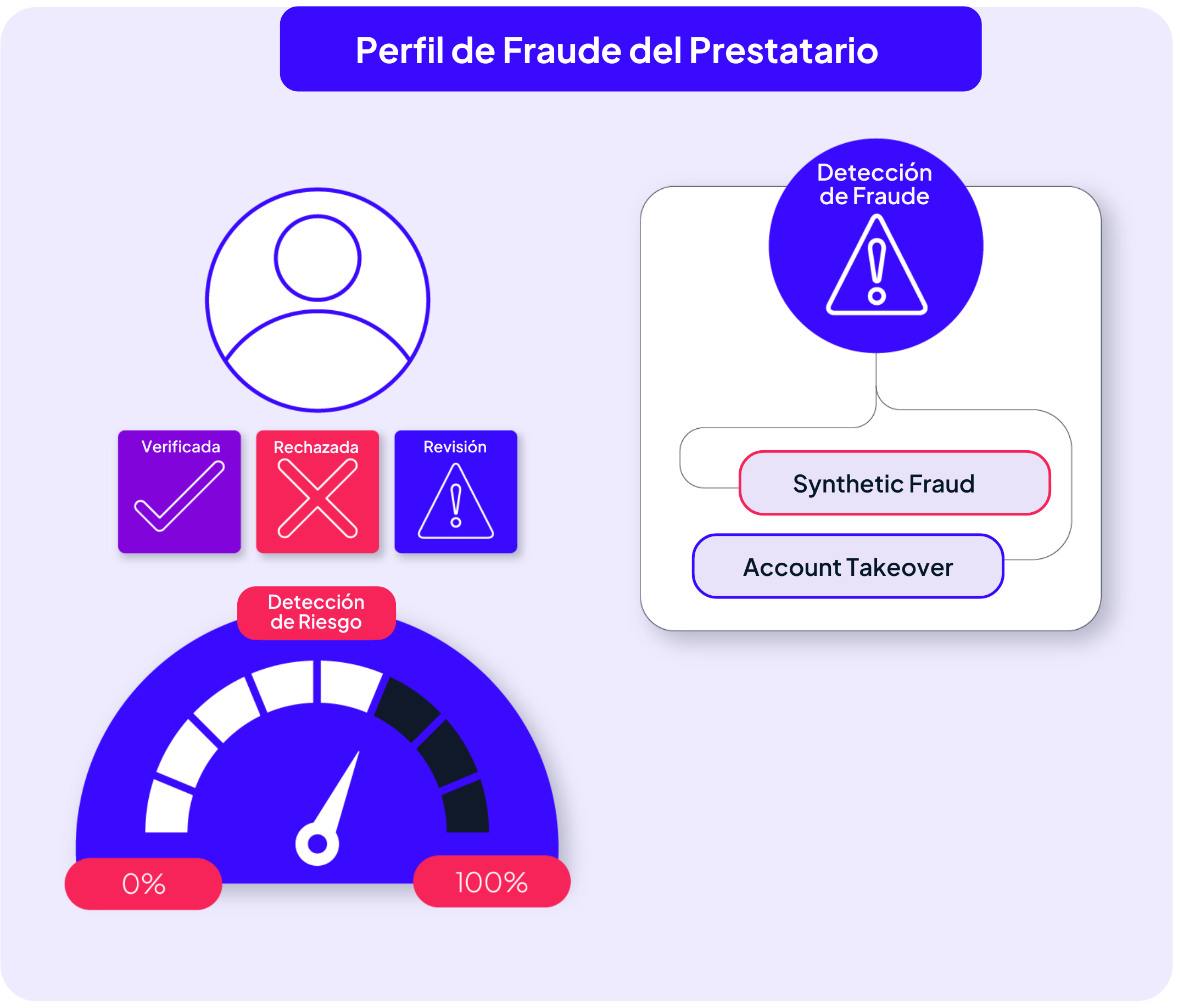 Perfil de fraude del prestatario GDS Link