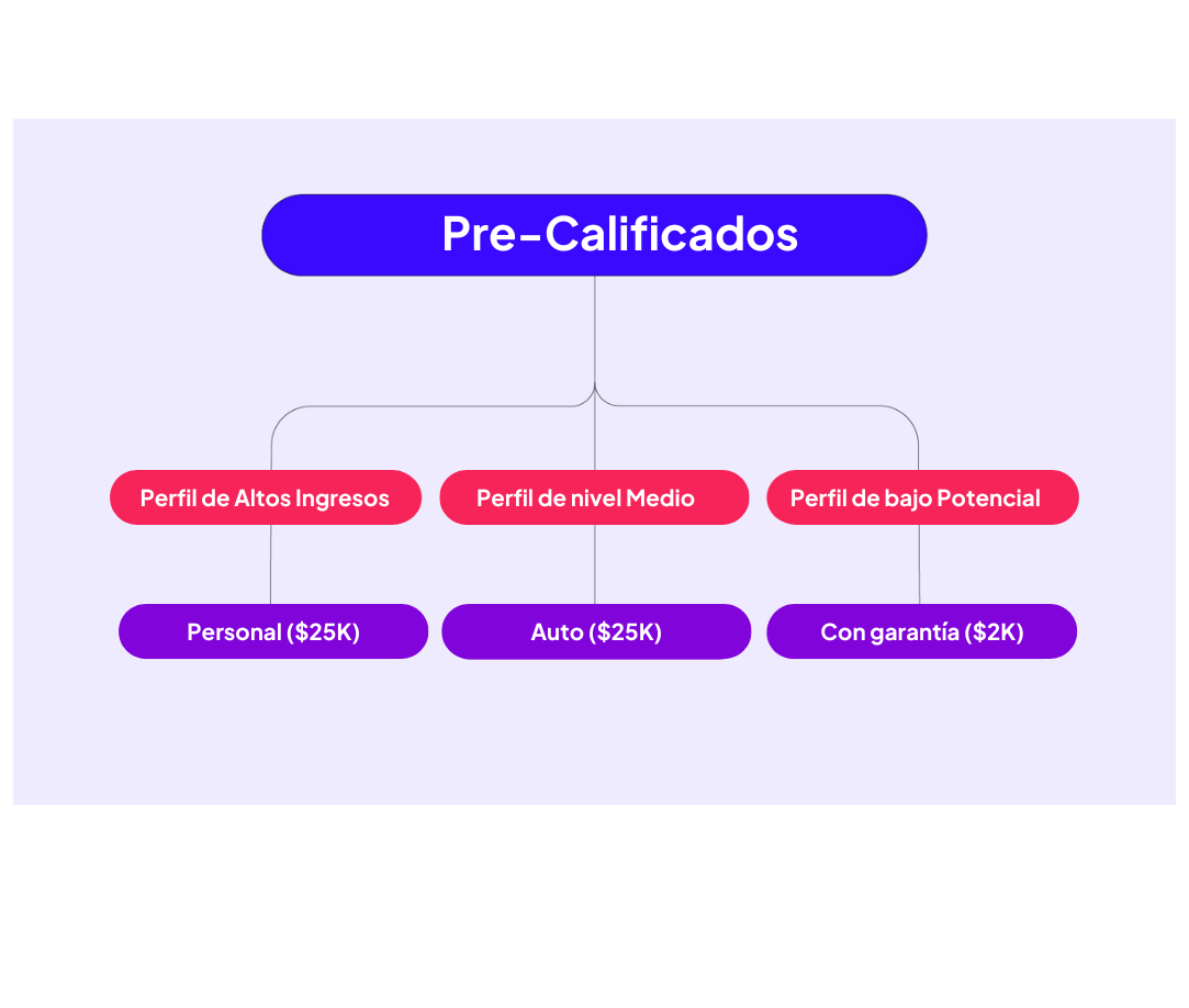 Precalificación de créditos