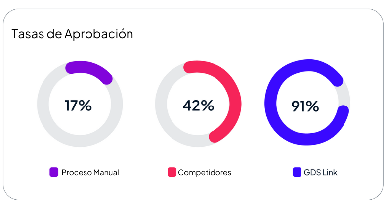 Tasa de aprobación con GDS Link