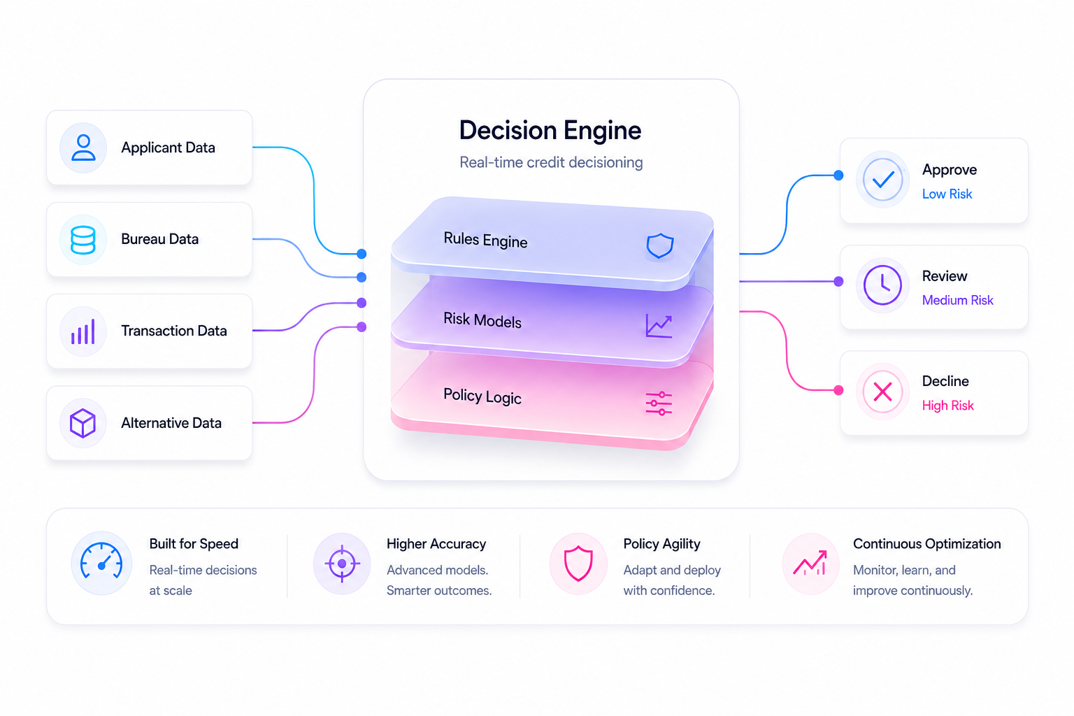 Automate Credit Decisions with Speed and Consistency
