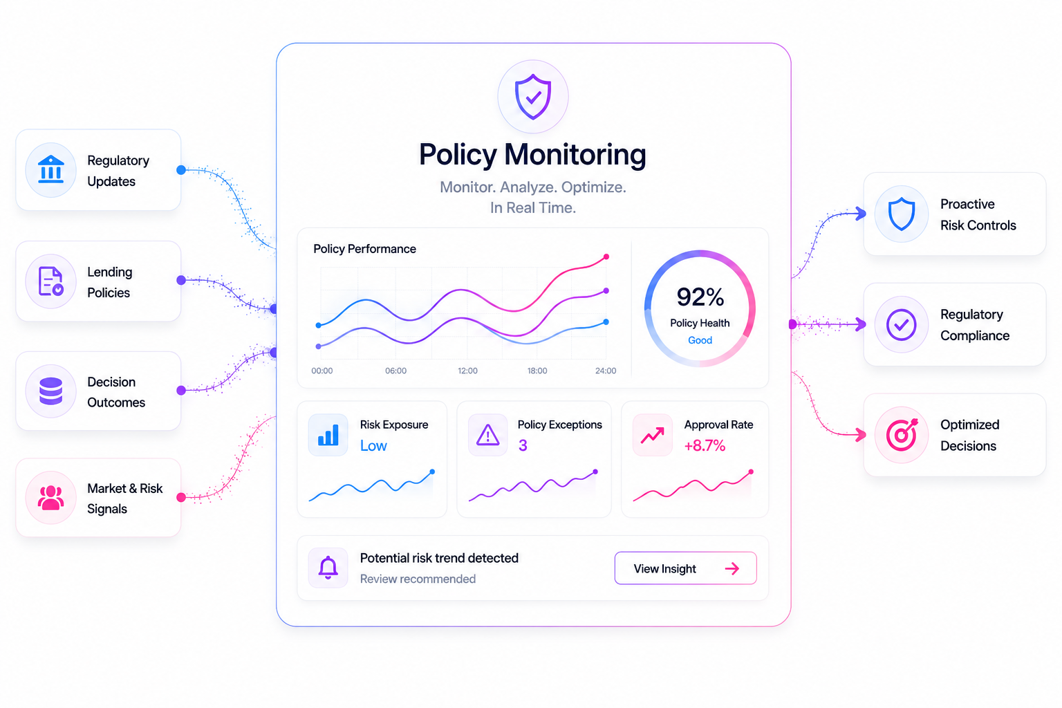 Monitor Policy Performance and Decision Outcomes