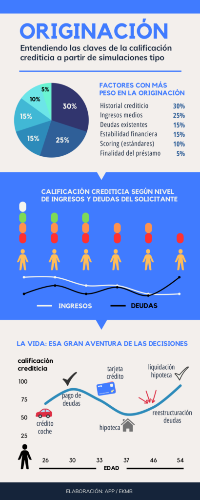 Originación entendiendo las claves de la calificación crediticia